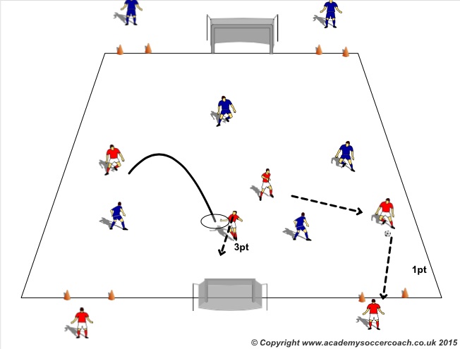 Youth Soccer Small Sided Game - Passing, Possession and Finishing