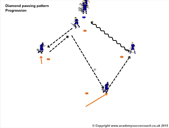 Diamond Passing Progression