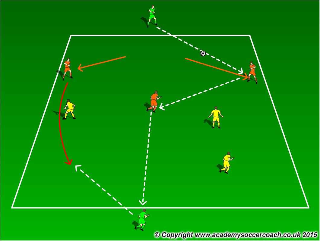 Directional Possession 3v3+2